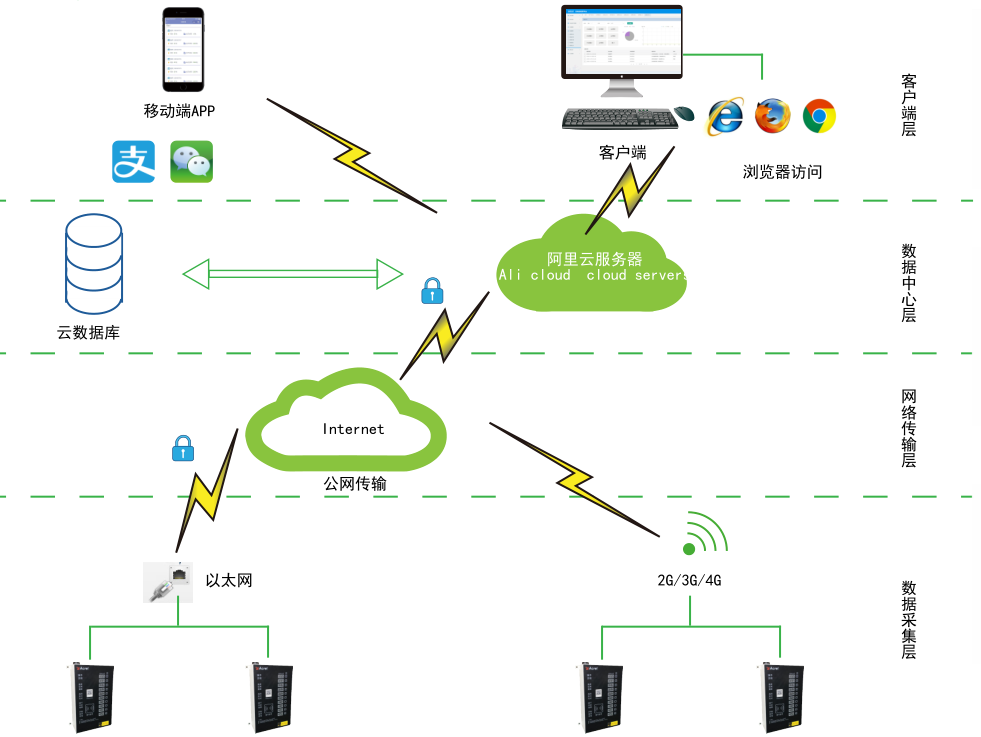 <font color='#33CC00'>AcrelCloud-9500電瓶車充電樁收費平臺在河南某軍工企業(yè)的應(yīng)用</font>